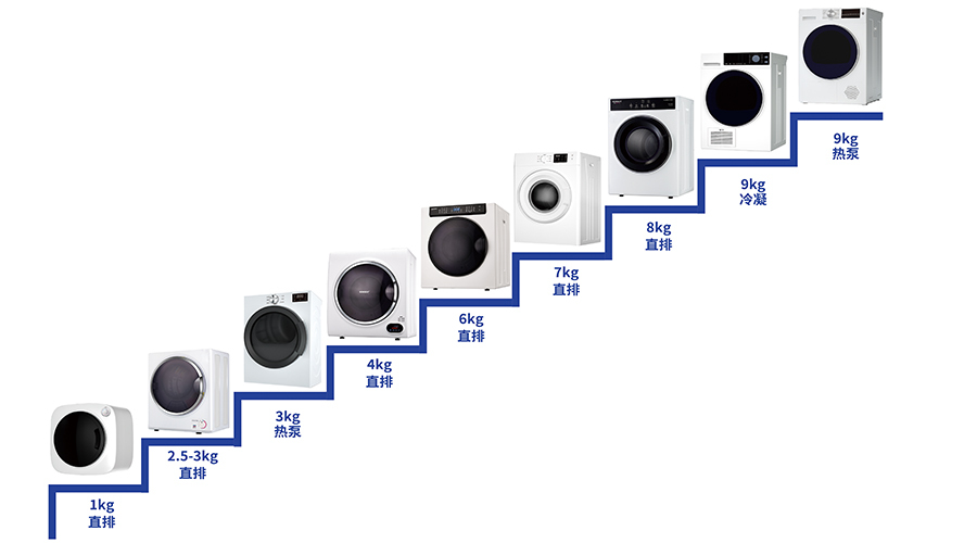 豐富產(chǎn)品線，滿足多樣烘干需求
